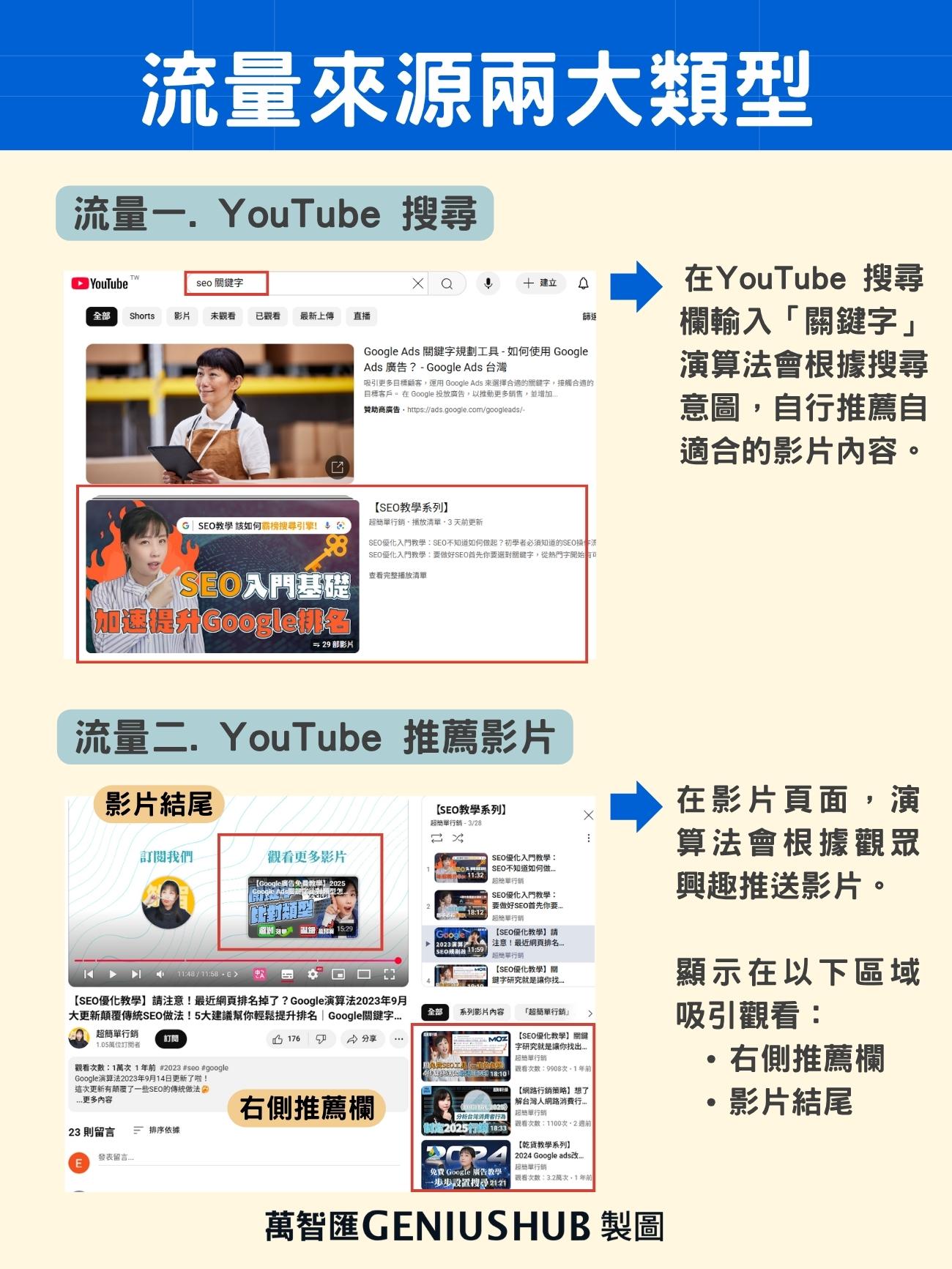YouTube 兩大流量來源