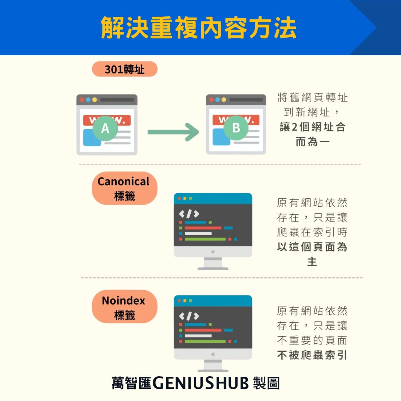 解決重複內容方法