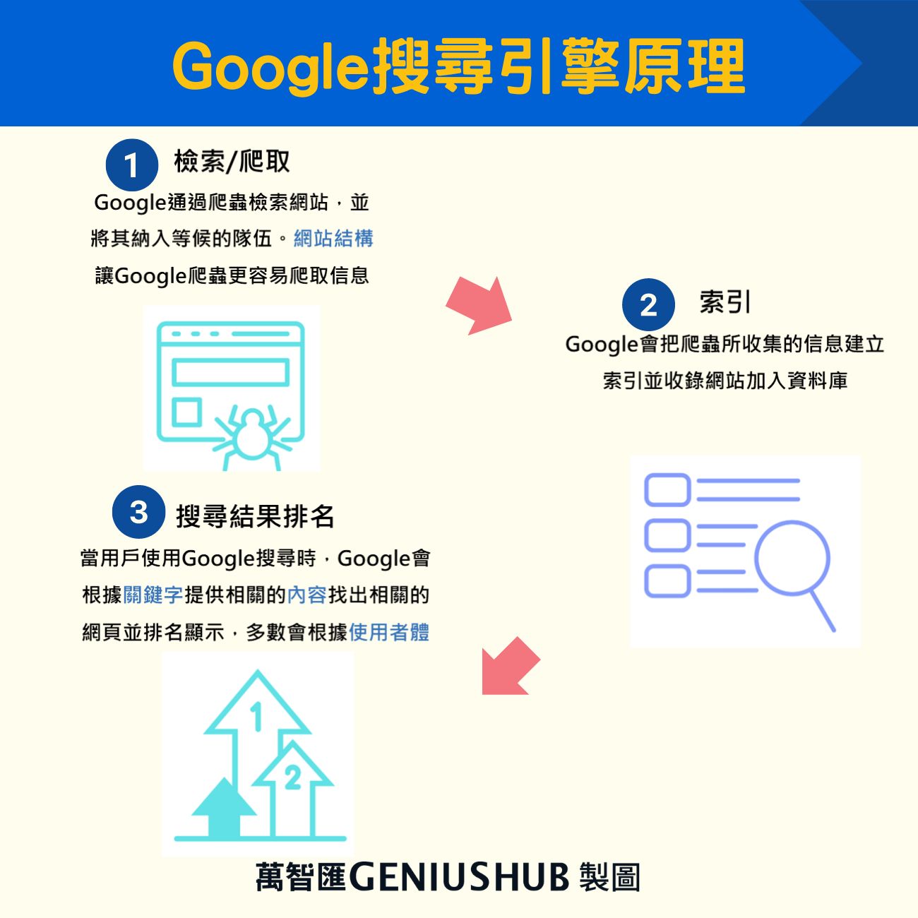 持續更新高品質內容以提升爬取需求與預算分配