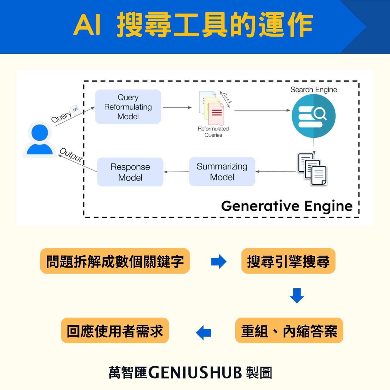 AI搜尋工具的運作過程