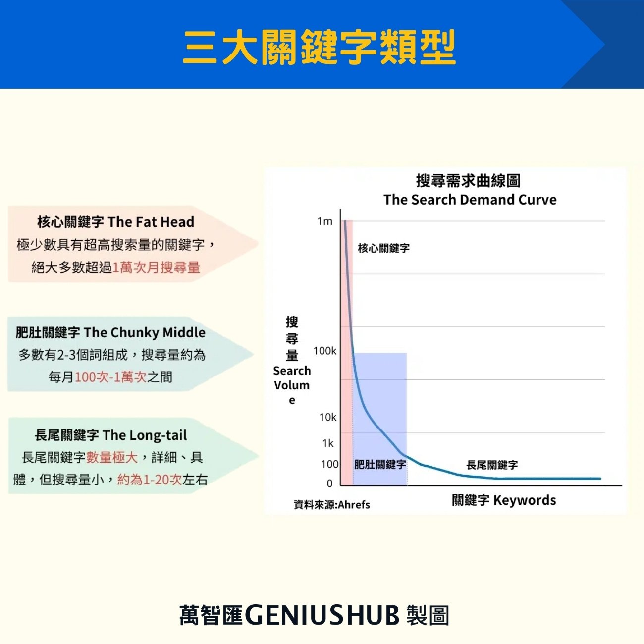 三大關鍵字類型