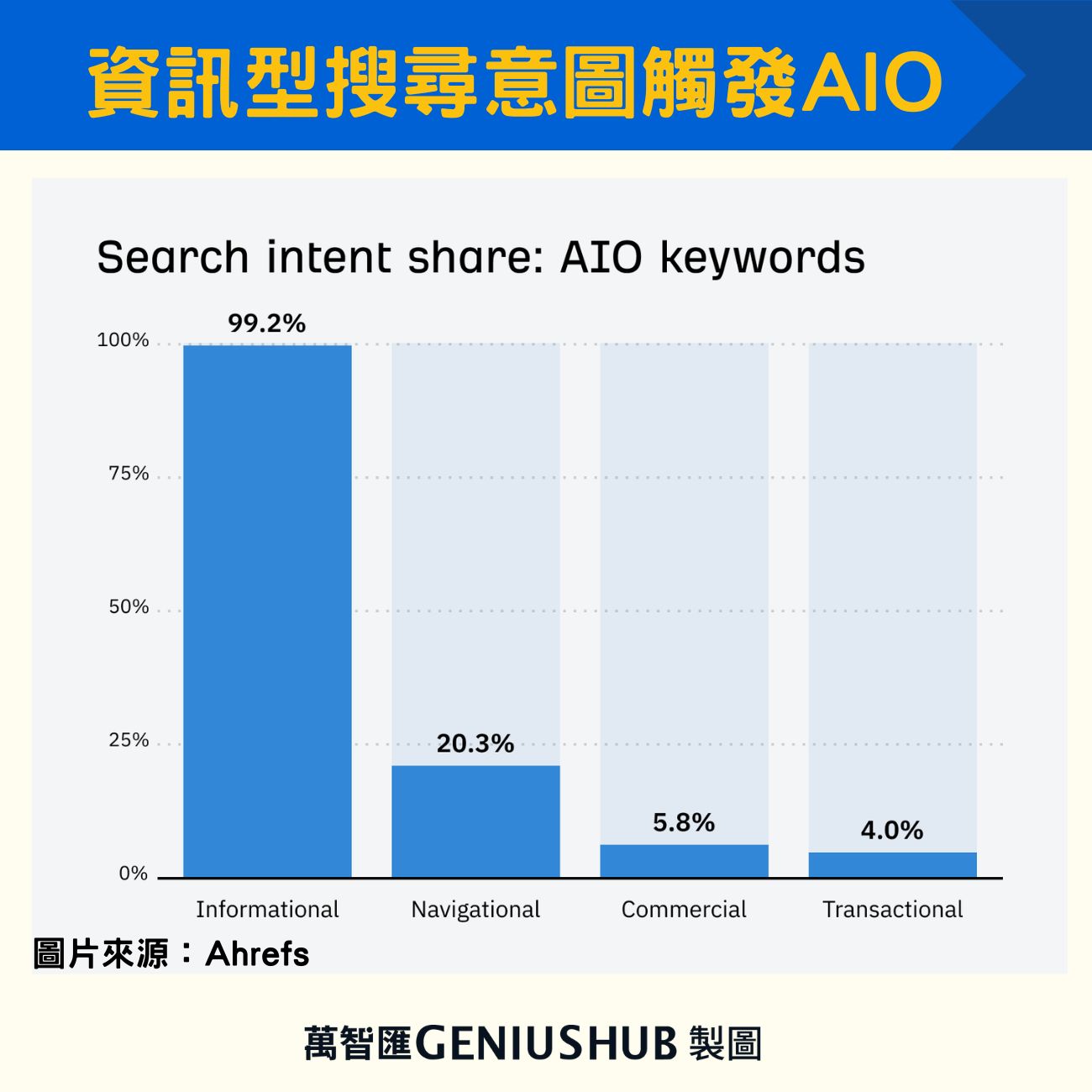 資訊型搜尋意圖容易觸發AI Overview