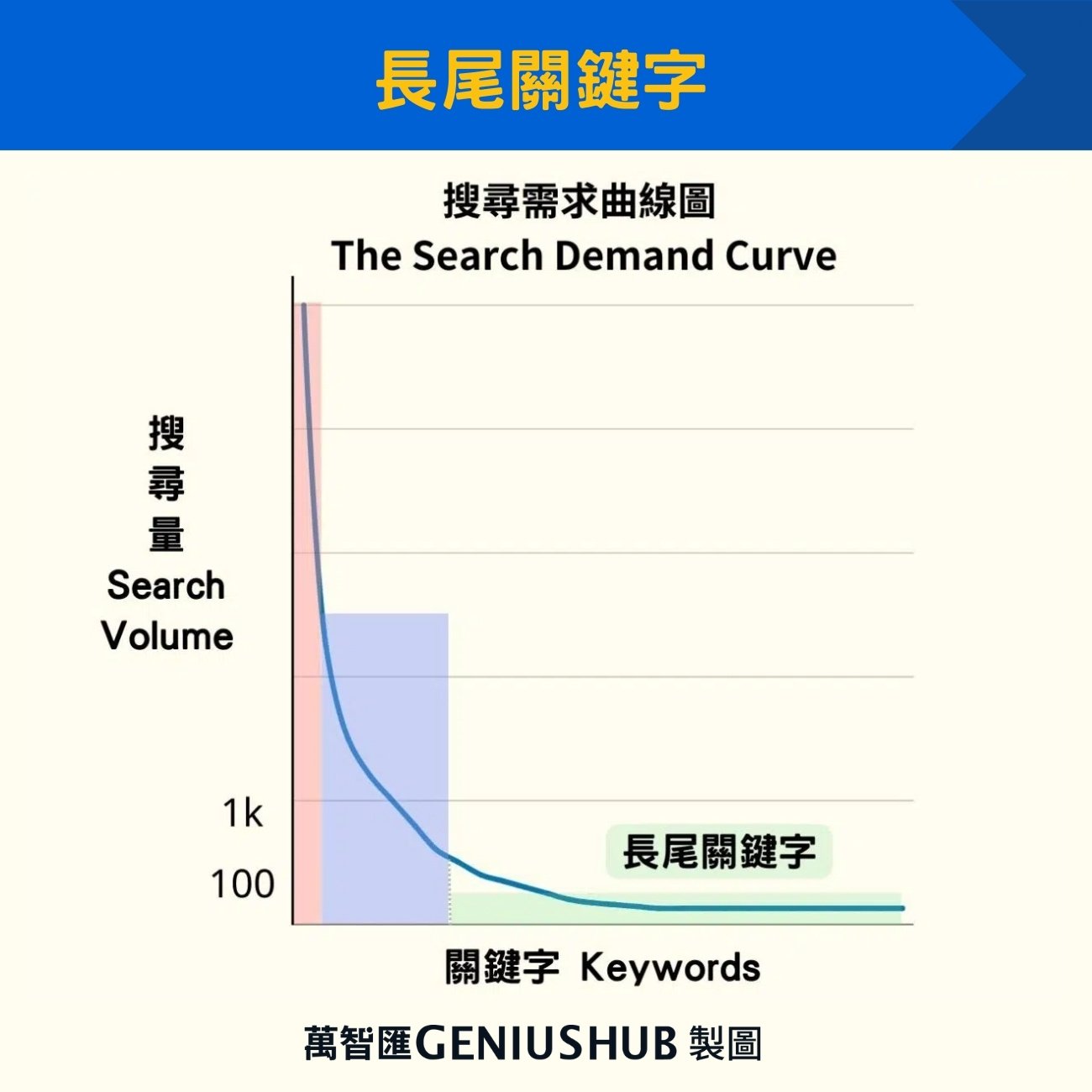 SEO 關鍵字佈局決策從長尾關鍵字入手