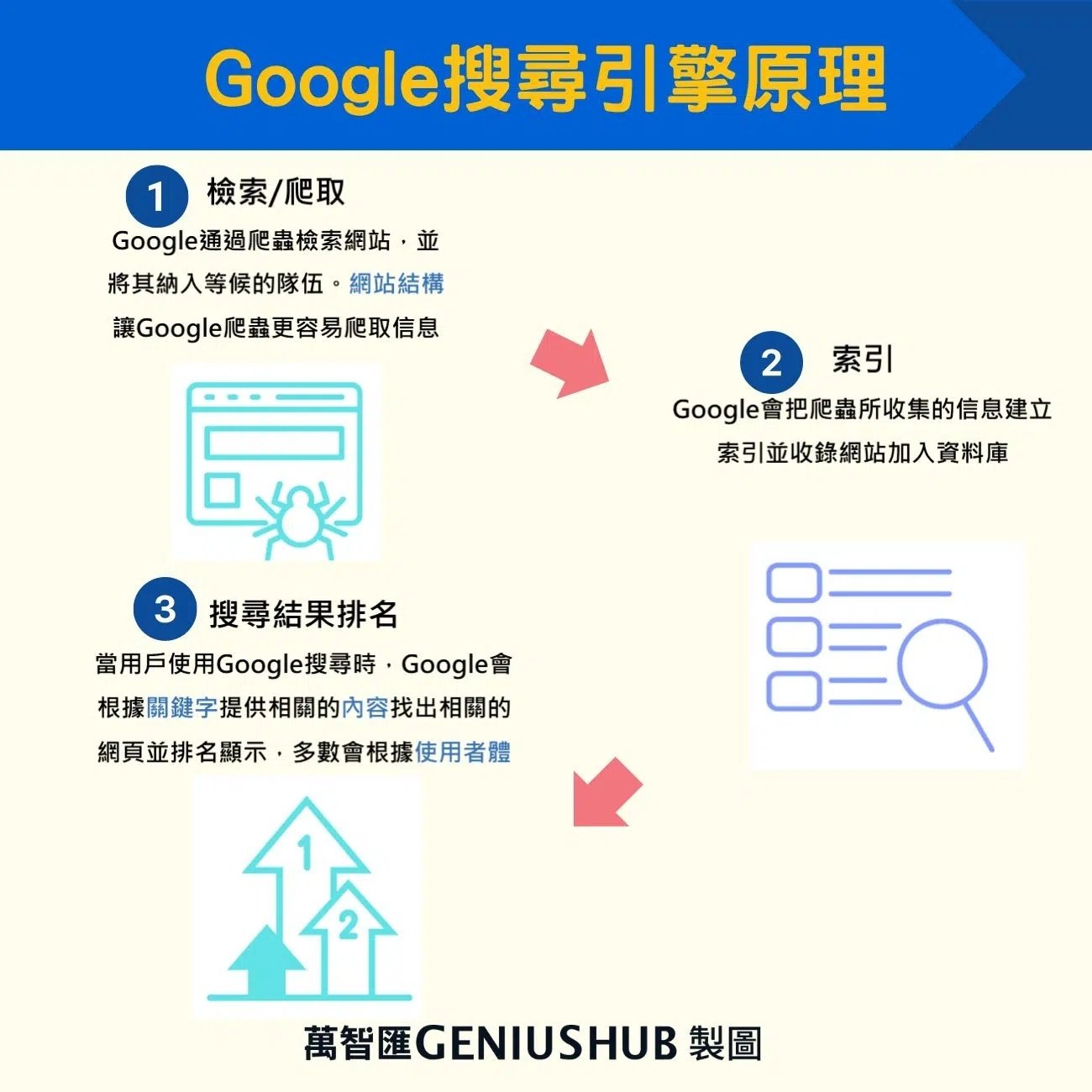 Google搜尋引擎原理